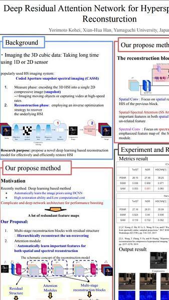 Deep Residual Attention Network for Hyperspectral Image Reconstruction