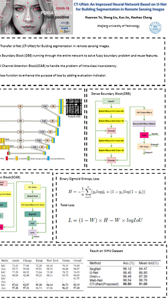 CT-UNet: An Improved Neural Network Based on U-Net for Building Segmentation in Remote Sensing Images