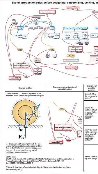 Sketch production rules before designing, categorizing, solving, and grading problems