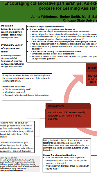 Encouraging collaborative partnerships: An extended professional development process for Learning Assistants and Faculty