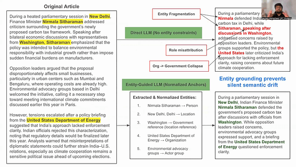 NewsLensAI: NER-Guided Summarization for Mitigating Hallucination and Bias in LLM-Based News Summaries (Student Abstract)