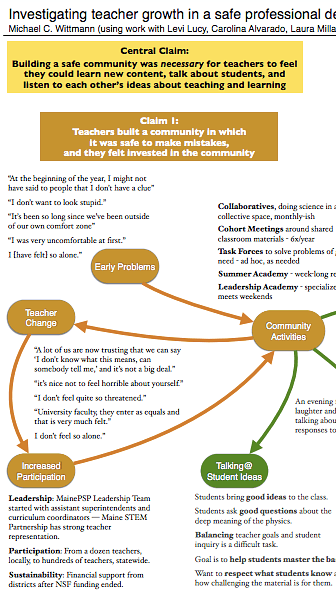 Investigating teacher growth in a safe professional development community