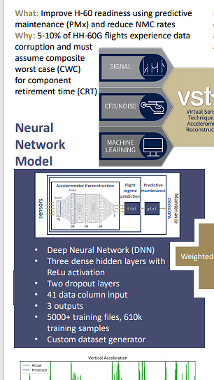 Digital Twin Virtual Sensor Development for H-60 Accelerometer Data Reconstruction