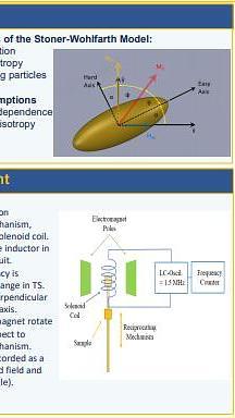  Transverse susceptibility of nickel thin films with uniaxial anisotropy