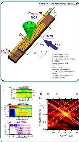  Unidirectional spin-wave coupler based on YIG nonidentical magnonic crystals.