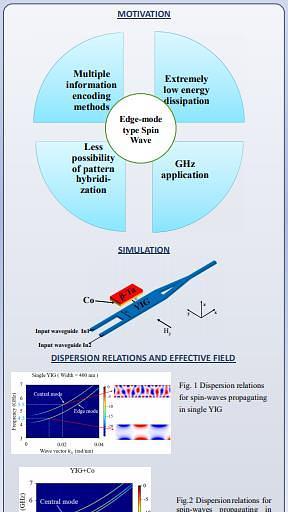  Design of broadband XOR logic gate based on edge-mode type spin wave