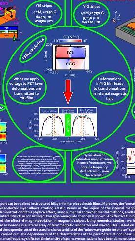  Voltage-controlled Fano resonances in irregular magnonic structure