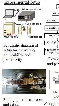  Simultaneous Evaluation of Permeability and Permittivity using a Flexible Microstrip Line-Type Probe up to 67 GHz