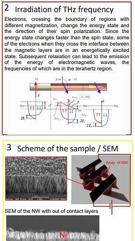  Magnetic nanowires as a source of irradiation of THz frequency