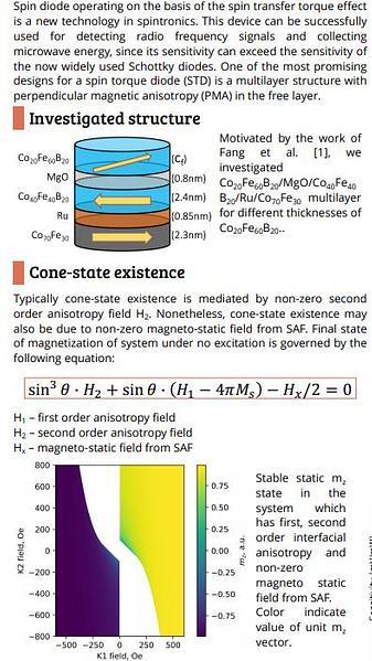  Sensitivity optimization of spin-torque diode with perpendicular anisotropy through free layer thickness tuning