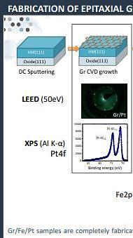  Tuning work function in Graphene by thermally assisted metal intercalation