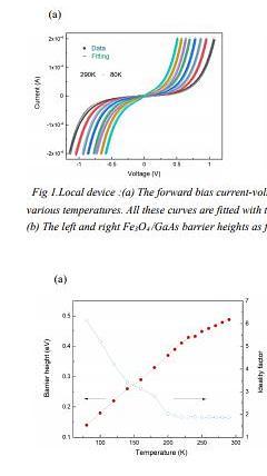  Study of the Schottky contacts of ultrathin Fe3O4 films Schottky contacts on GaAs substrates