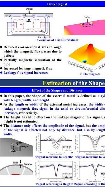  A Study on the Estimation of the Shapes and Distance of External Metal around Underground Pipeline Using Magnetic Flux Leakage Sensors