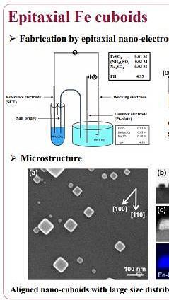  Size-specific magnetic configurations in epitaxial iron nano-cuboids