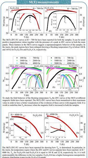  Field dependence of blocking and irreversibility temperature in Fe3O4 magnetic nanoparticles coated by oleic and citric acid