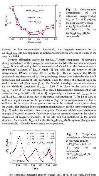  Substitution of Fe by Ti and Mn in GdFeSi