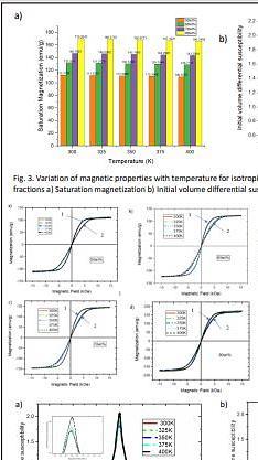  Temperature-dependent Magnetic Properties of Magnetorheological Elastomers