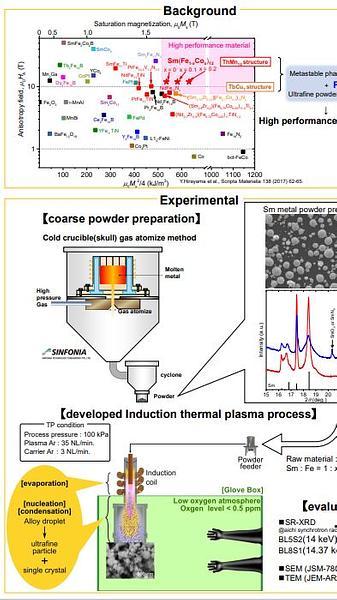  Nano-sized anisotropic Sm-Fe-N particle preparation by induction thermal process