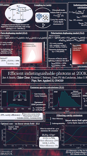 Efficient indistinguishable photons at 200K