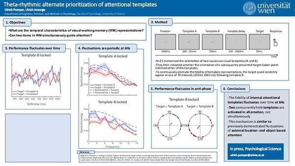 Multiple items in working memory are cyclically activated at a theta-rhythm