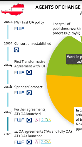 Agents of Change in Austria: the Funder, the Consortium and the Project. A Successful National Collaboration