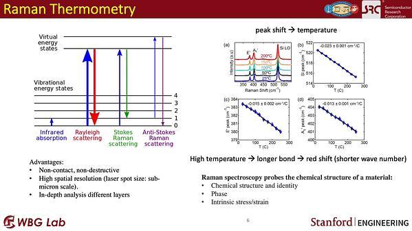 Diamond Integration on GaN for Channel Temperature Reduction