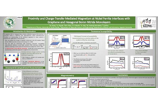 Proximity and Charge-Transfer Mediated Magnetism at Nickel Ferrite Interfaces with Graphene and Hexagonal Boron Nitride Monolayers