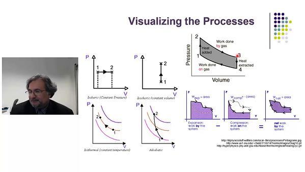 Thermal Physics Segment 6: Thermodynamic Processes and The Second Law of Thermodyn