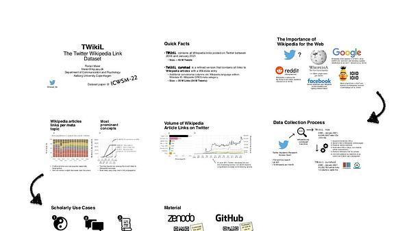 TWikiL - The Twitter Wikipedia Link Dataset