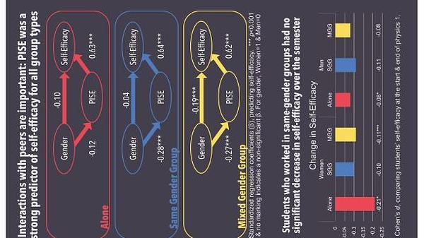 Female students’ self-efficacy benefits most from same-gender group work