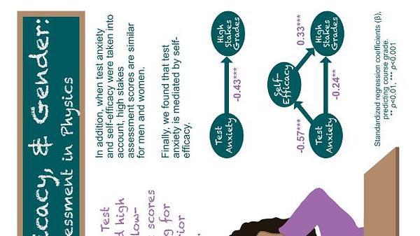 Does test anxiety explain gender differences in physics exam scores?