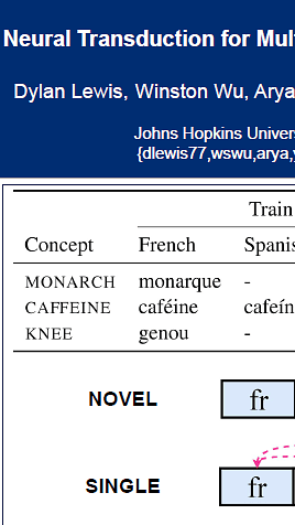 Neural Transduction for Multilingual Lexical Translation