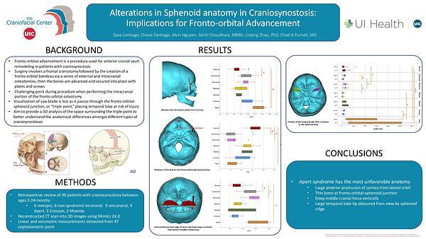 Alterations in Sphenoid anatomy in Craniosynostosis: Implications for Fronto-orbital Advancement