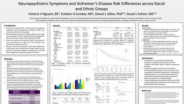 Neuropsychiatric Symptoms and Alzheimer’s Disease Risk Differences across Racial and Ethnic Groups