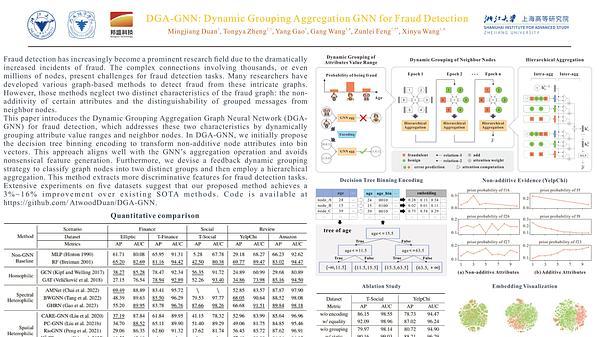 DGA-GNN: Dynamic Grouping Aggregation GNN for Fraud Detection