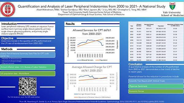Quantification and Analysis of Laser Peripheral Iridotomies from 2000 to 2021- A National Study